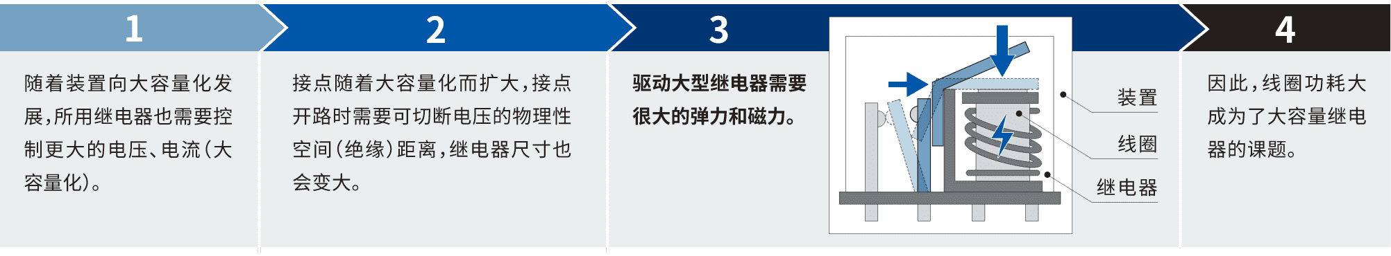 1.隨著裝置向大容量化發(fā)展，所用繼電器也需要控制更大的電壓、電流(大容量化)。2.接點隨著大容量化而擴大，接點開路時需要可切斷電壓的物理性空間(絕緣)距離，繼電器尺寸也會變大。3.驅動大型繼電器需要很大的彈力和磁力。4.因此，線圈功耗大成為了大容量繼電器的課題