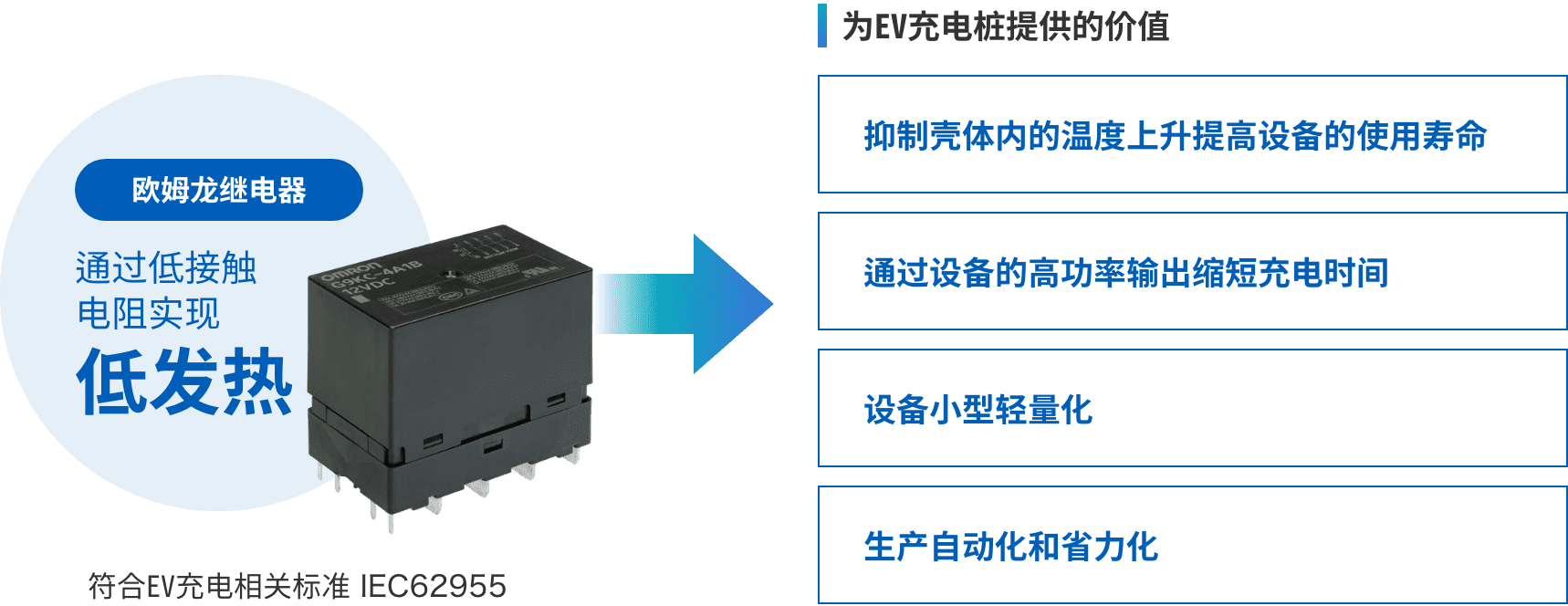 歐姆龍繼電器：通過(guò)低接觸電阻實(shí)現(xiàn)低發(fā)熱 => 為EV充電樁提供的價(jià)值：（抑制殼體內(nèi)的溫度上升提高設(shè)備的使用壽命、通過(guò)設(shè)備的高功率輸出縮短充電時(shí)間、設(shè)備小型輕量化、生產(chǎn)自動(dòng)化和省力化）符合EV充電相關(guān)標(biāo)準(zhǔn) IEC62955