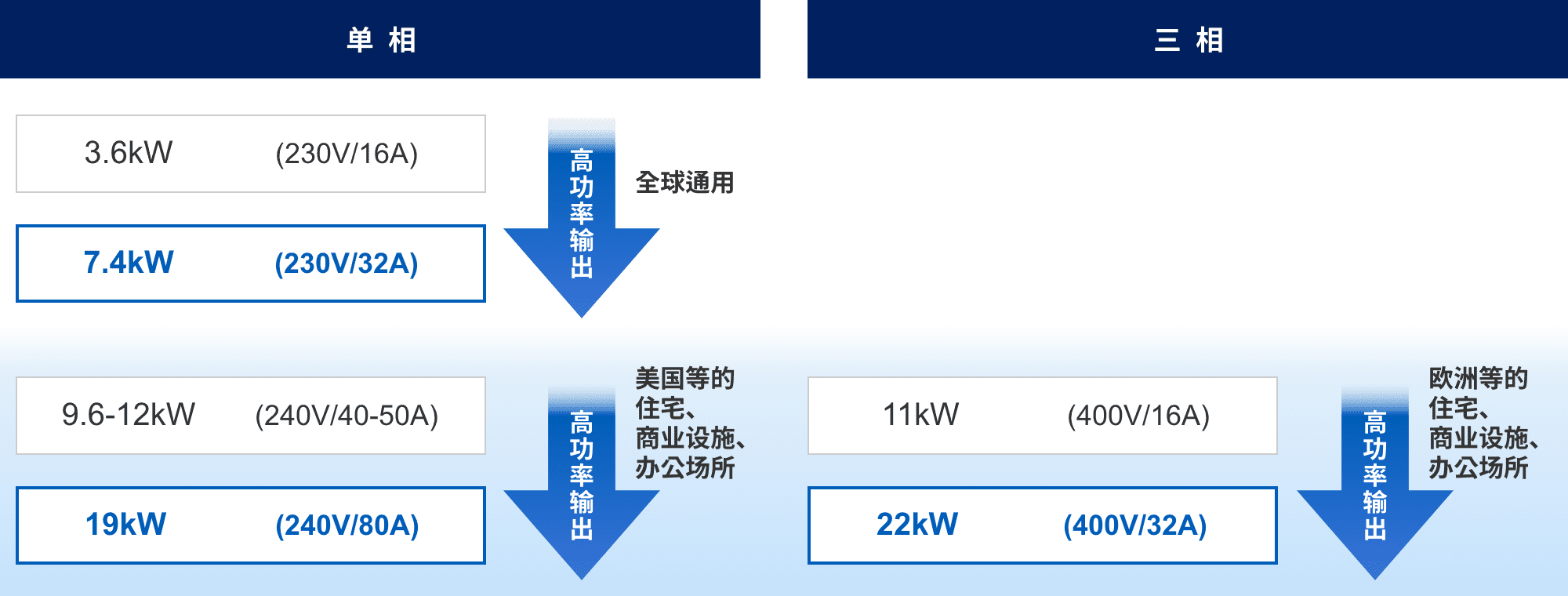 単相：3.6kW (230v/16A) => 7.4kW (230v/32A) 高功率輸出（全球通用）。9.6-12kW (240v/40-50A) => 19kW (240v/80A) 高功率輸出（美國(guó)等的住宅、商業(yè)設(shè)施、辦公場(chǎng)所）。三相：11kW (400v/16A) => 22kW (400v/32A) 高功率輸出（歐洲等的住宅、商業(yè)設(shè)施、辦公場(chǎng)所）。